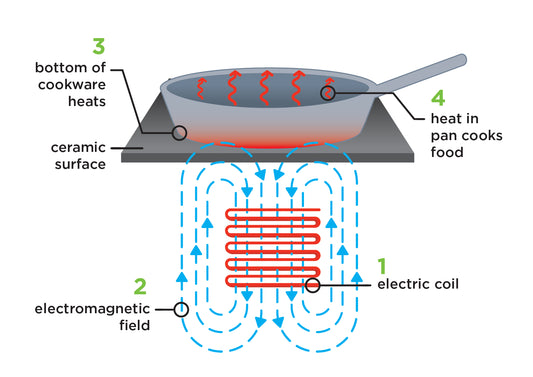 The Power of Induction